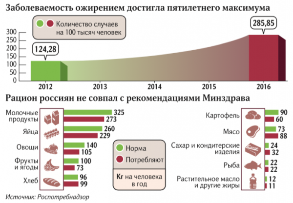 Уровень ожирения в России достиг предела за пять лет